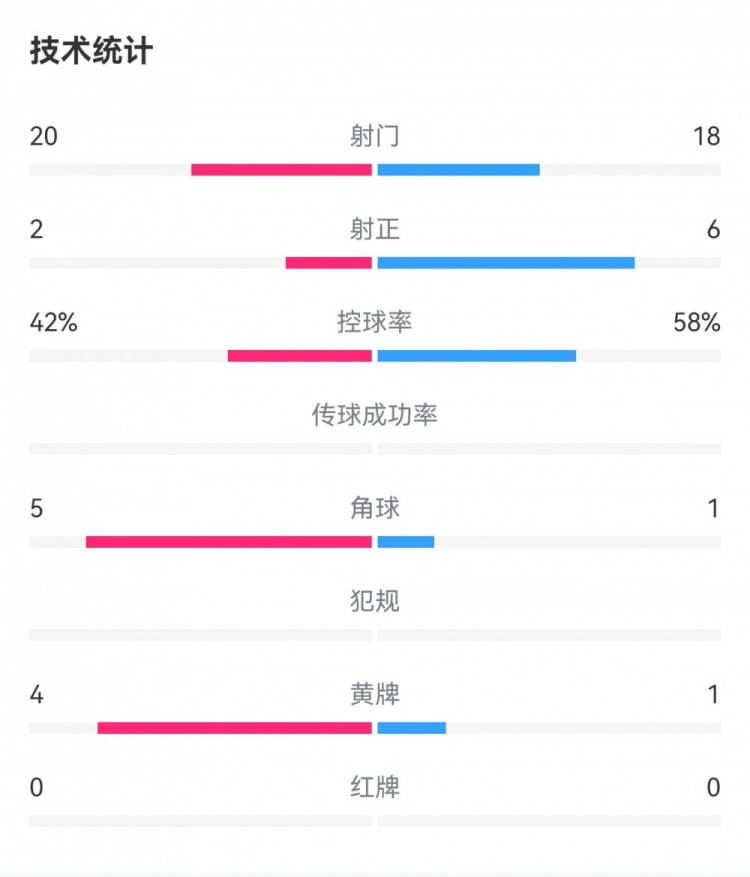 国米1-0年轻人全场数据：射门18-20，射正6-2，绝佳机会8-0